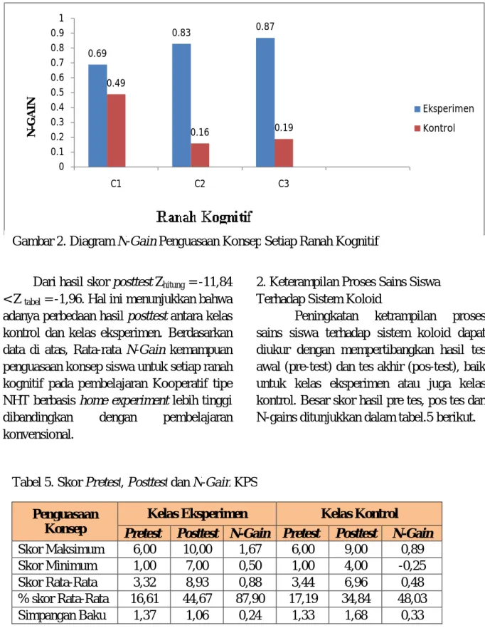 Tabel 5. Skor Pretest, Posttest dan N-Gain KPS Penguasaan 