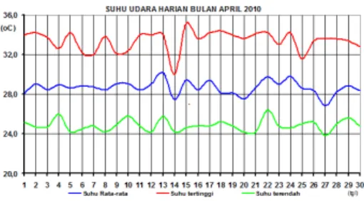 Gambar 1    Grafik suhu udara harian bulan April 2010   untuk daerah Tanjung Perak 