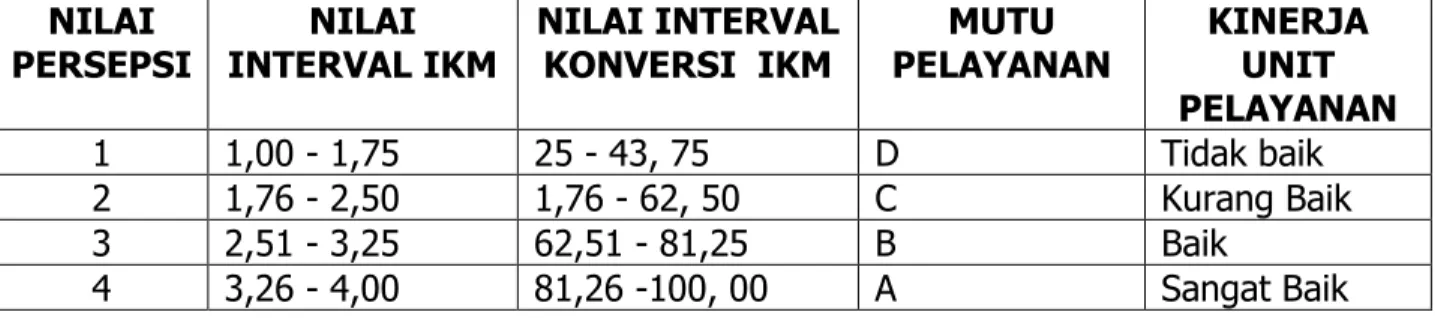 Tabel :   Nilai Persepsi, Interval IKM, Interval Konversi IKM, Mutu Pelayanan  dan Kinerja  Unit Pelayanan