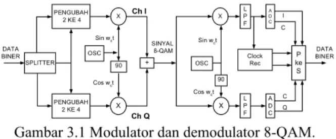 Gambar 3.1 Modulator dan demodulator 8-QAM.