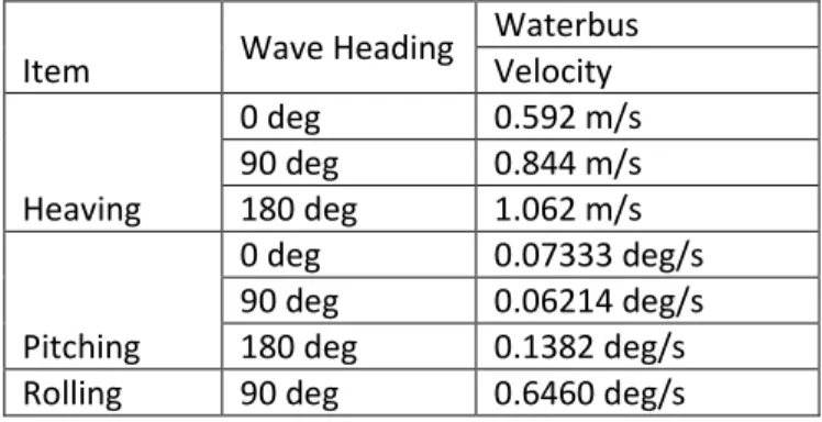 Table  4.26  Nilai Velocity Waterbus 