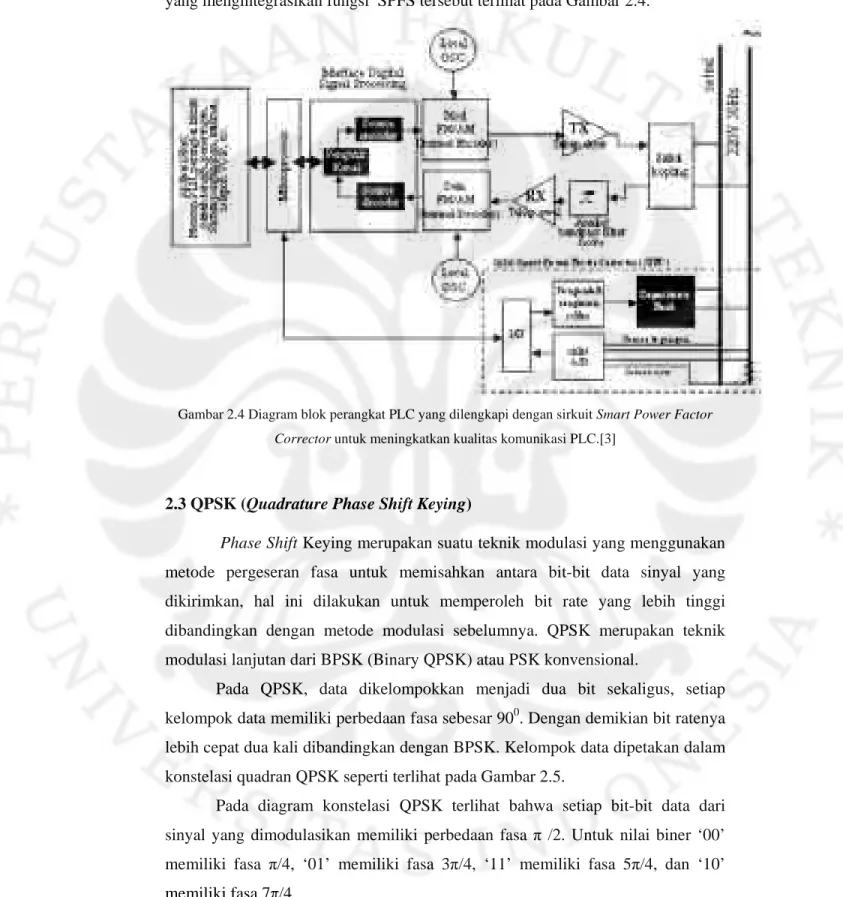 Gambar 2.4 Diagram blok perangkat PLC yang dilengkapi dengan sirkuit Smart Power Factor  Corrector untuk meningkatkan kualitas komunikasi PLC.[3] 