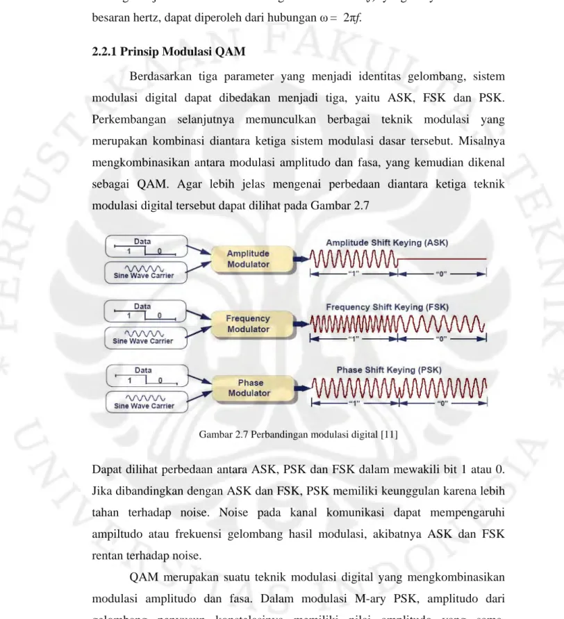 Gambar 2.7 Perbandingan modulasi digital [11] 