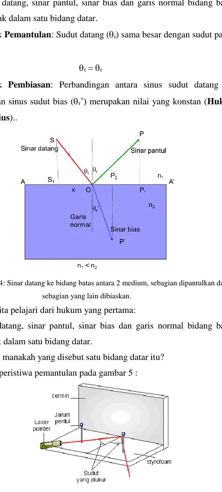 Gambar 4: Sinar datang ke bidang batas antara 2 medium, sebagian dipantulkan dan  sebagian yang lain dibiaskan