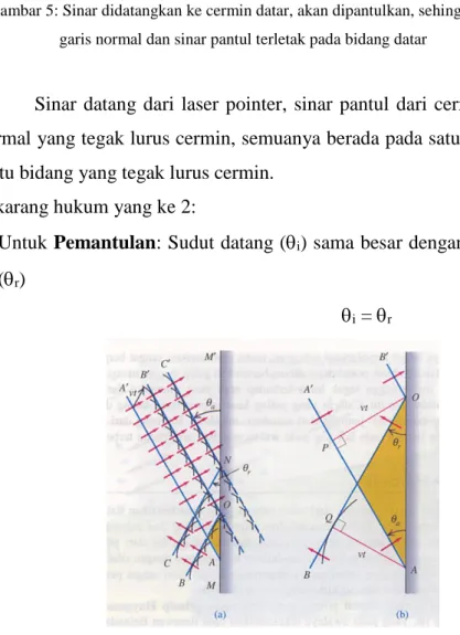 Gambar 5: Sinar didatangkan ke cermin datar, akan dipantulkan, sehingga siar datang,  garis normal dan sinar pantul terletak pada bidang datar 