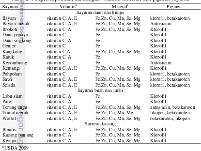 Tabel 2  Pengelompokkan, kandungan vitamin, mineral, dan pigmen sayuran 
