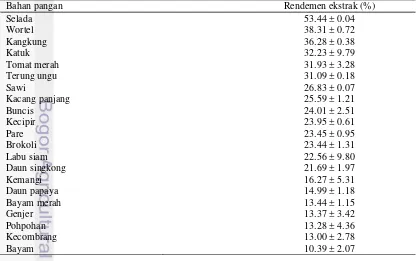 Tabel 4  Rendemen ekstrak sayuran 