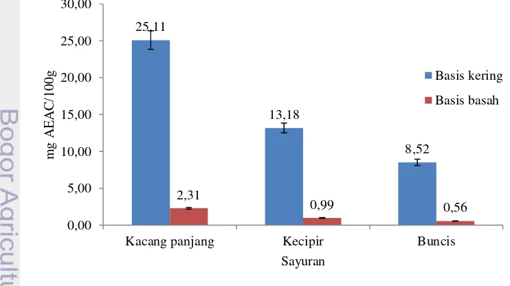 Gambar 7  Kapasitas antioksidan sayuran buah dan umbi 