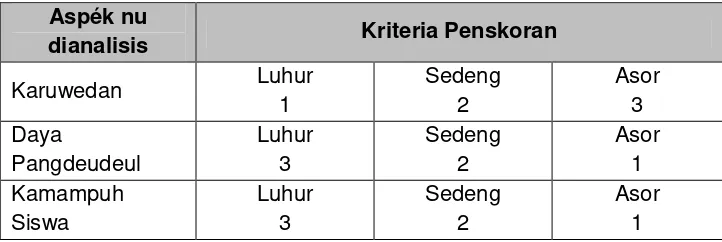 Tabel 2.12 Kriteria Penskoran 