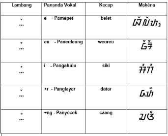 Tabel 9.1 Tanda Vokalisasi di Luhureun Aksara Dasar 