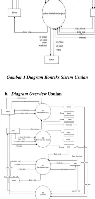 Gambar 2 Diagram Overview Sistem Usulan 