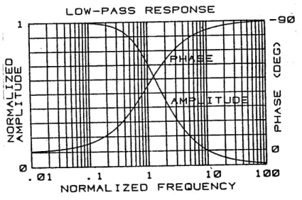 Gambar 5.7 Plot respon frekuensi terhadap amplitudo dan fase tapis lolos rendah.