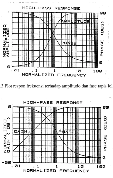 Gambar 5.13 Plot respon frekuensi terhadap amplitudo dan fase tapis lolos tinggi
