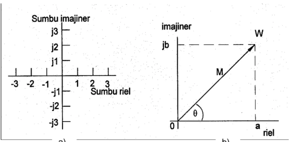Gambar 5.1 a) Bidang kompleks dan b) Sebuah bilangan kompleks W.