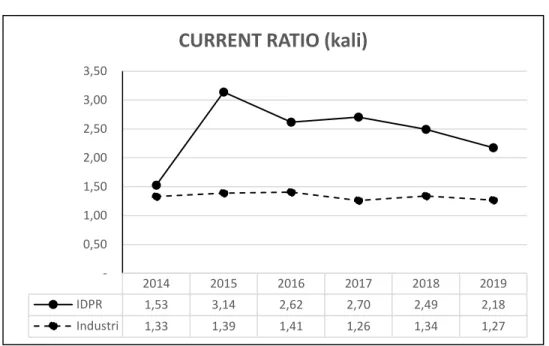 Grafik 1. Grafik Current Ratio PT. Indonesia Pondasi Raya Tbk  dan Total Industri Sub Sektor Building Construction 