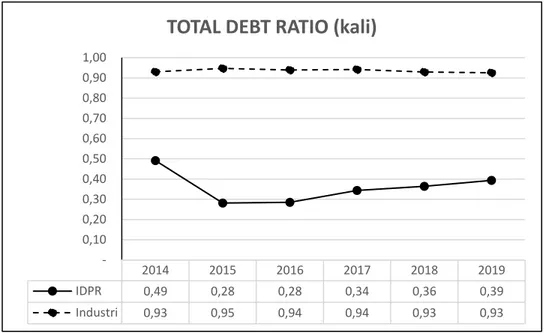 Grafik 3. Grafik Total Debt Ratio PT. Indonesia Pondasi Raya Tbk  dan Total Industri Sub Sektor Building Construction 
