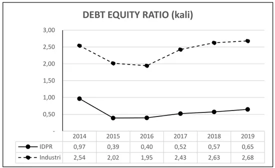 Grafik 4. Grafik Debt Equity Ratio PT. Indonesia Pondasi Raya Tbk  dan Total Industri Sub Sektor Building Construction 