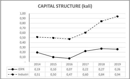 Grafik 6. Grafik Capital Structure PT. Indonesia Pondasi Raya Tbk  dan Total Industri Sub Sektor Building Construction 