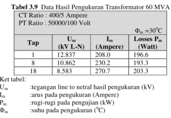 Tabel 3.10  Data Hasil Pengukuran Transformator 60 MVA  CT Ratio : 400/5 Ampere  PT Ratio : 50000/100 Volt                        Φ m   =30 0 C  Tap  U L  (kV L-N)  I r  (Ampere)  P L  (Watt)  1  12.897  209.0  198.438  8  10.896  230.9  194.494  18  8.616