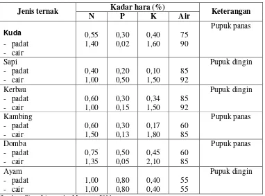 Tabel 2. Komposisi unsur hara kotoran dari beberapa jenis ternak 