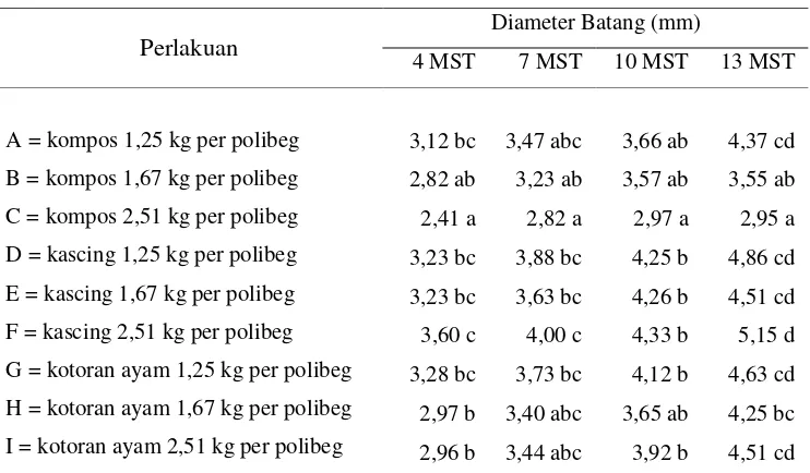 Tabel 4 Pengaruh Perlakuan Kompos Kulit Buah Kakao, Kascing dan Kotoran 
