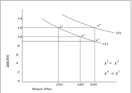 Gambar 2.1    Kurva Tak Berbeda  x ~ 1 x adalah 2 x  tidak berbeda dengan 1 x  2