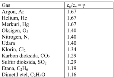 Tabel 13.2 γ untuk variasi gas