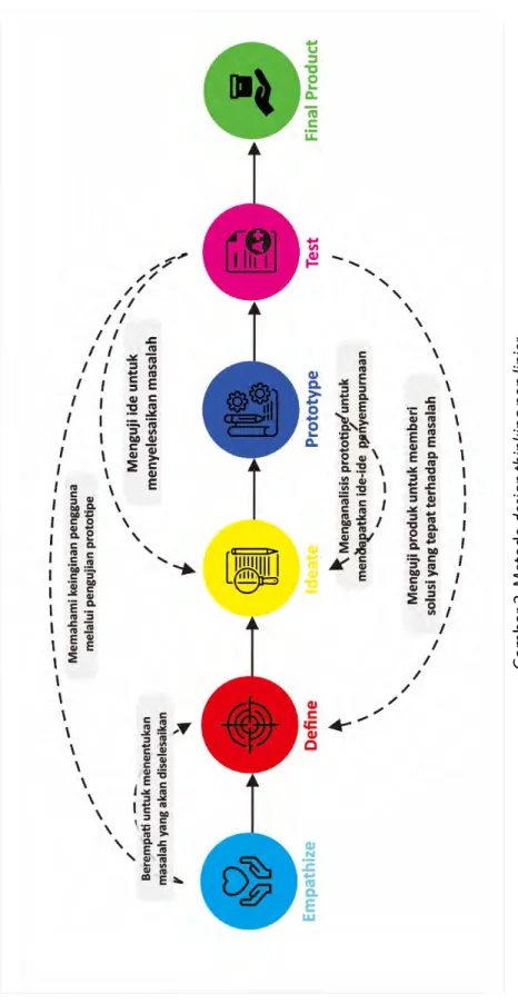 Gambar 2. Metode design thinking non linier