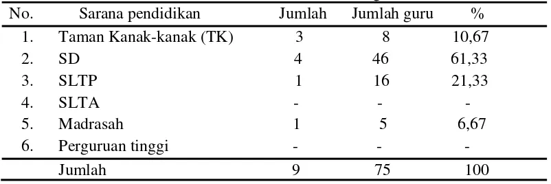 Tabel 3.  Jumlah Guru dan Sarana Pendidikan Desa Margasari 