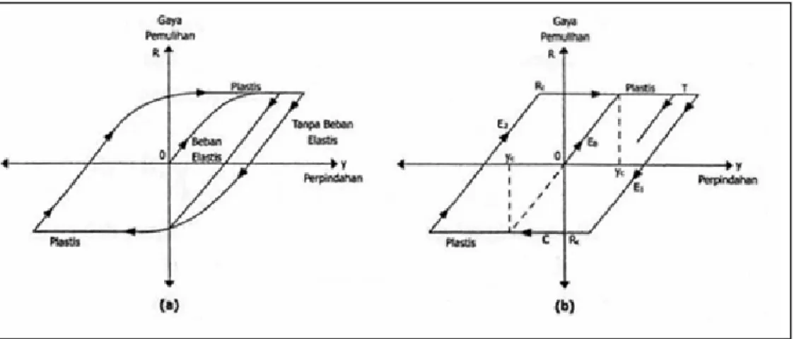 Gambar 2. 4  Sifat elastoplastis pada struktur 