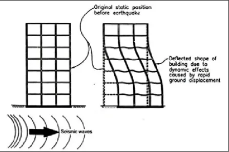 Gambar 2. 1 Perilaku struktur akibat beban gempa 