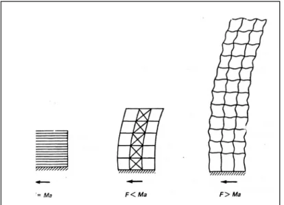 Gambar 2. 2  Skema gaya inersia pada struktur bangunan 