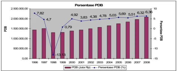 Gambar 2. Persentase PDB di Indonesia Menurut Lapangan Usaha Berdasarkan   Harga Konstan 2000 Tahun 1996-2008 