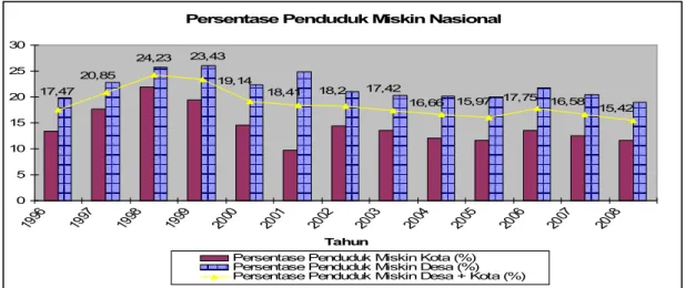 Gambar 3. Persentase Penduduk Miskin Nasional Tahun 1996-2008 