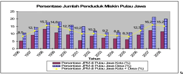 Gambar 4. Persentase Jumlah Penduduk Miskin Pulau Jawa Tahun 1996-2008 