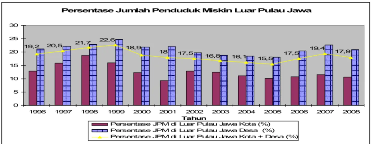 Gambar 5. Persentase Jumlah Penduduk Miskin Luar Pulau Jawa  Tahun 1996-2008 