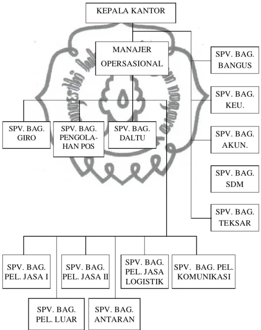 Gambar III.1 Struktur organisasi PT. Pos Indonesia Kprk SoloSPV. BAG. PEL. JASA ISPV. BAG