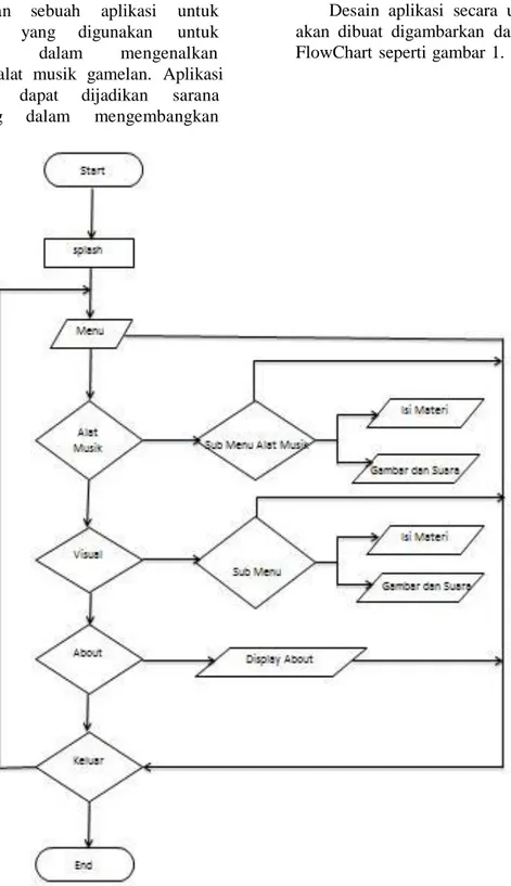 Gambar 1 Flow Chart Aplikasi 