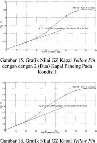 Gambar 17. Grafik Nilai GZ Kapal Yellow Fin  dengan dengan 2 (Dua) Kapal Pancing Pada 