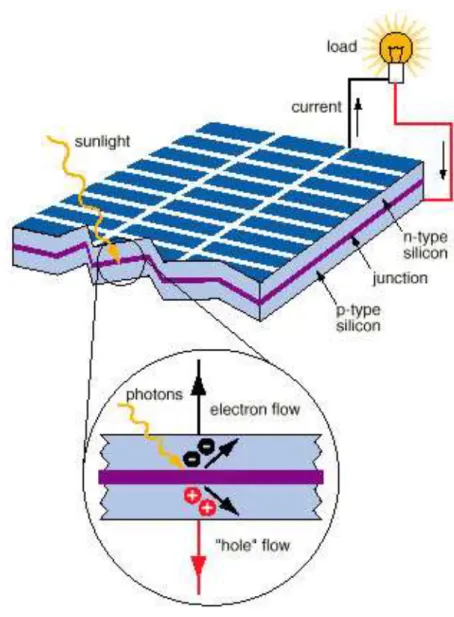 Gambar 2.5 Proses Kerja Sinar Pada Solar Cell  Sumber : (Wiwik &amp;Ace, 2011) 