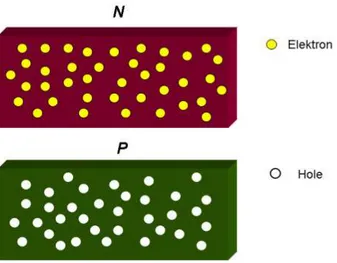 Gambar 2.6 Dua Jenis Semikonduktor P dan N  Sumber : (Energi Surya, 2008) 
