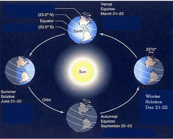 Gambar 2.1 Perputaran Bumi terhadap Matahari. 