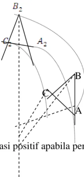 Gambar Isometri langsung. 