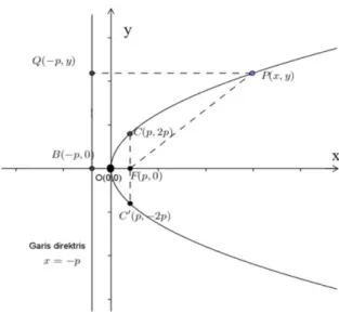Gambar 1.  Parabola puncak  O ( 0 , 0 ) dengan fokus  F ( p , 0 )