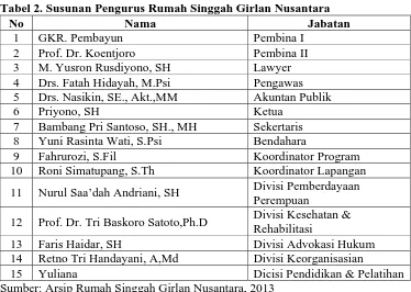 Tabel 2. Susunan Pengurus Rumah Singgah Girlan Nusantara No Nama Jabatan 