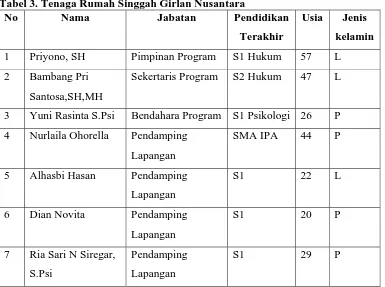 Tabel 3. Tenaga Rumah Singgah Girlan Nusantara             No  Nama Jabatan Pendidikan 