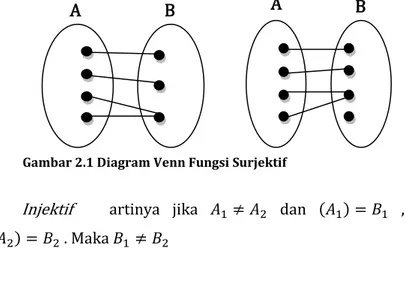 Gambar 2.1 Diagram Venn Fungsi Surjektif 