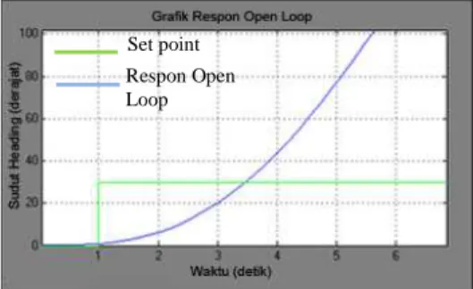 Gambar 4.1 Grafik Respon  Heading Kapal Open  Loop Pada Turning 20 o 