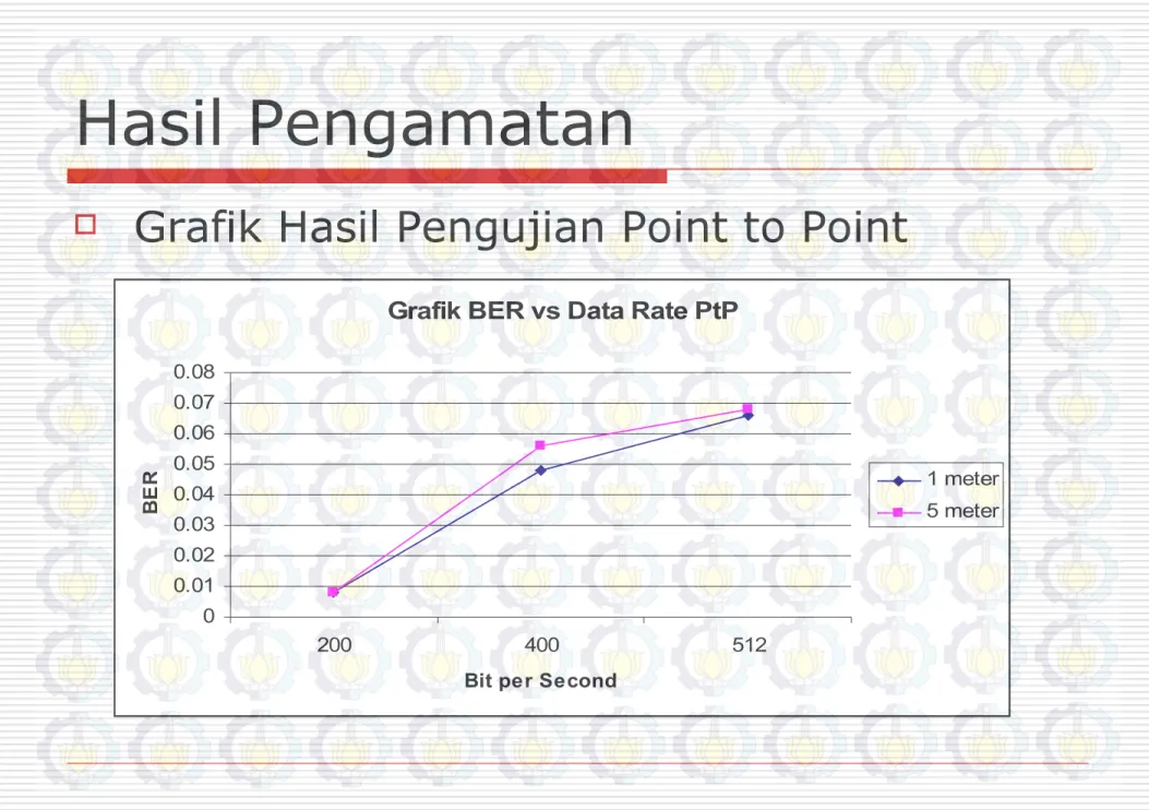 Grafik BER vs Data Rate PtP