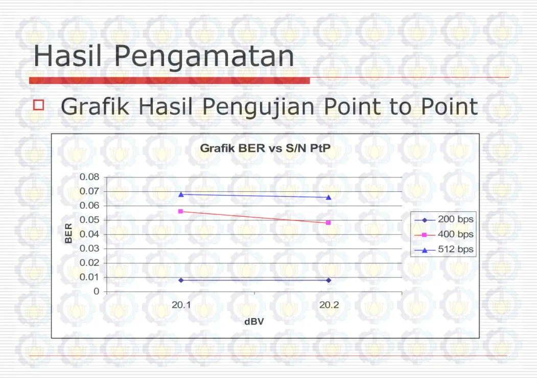 Grafik BER vs S/N PtP 00.010.020.030.040.050.060.070.08 20.1 20.2 dBVBER 200 bps400 bps512 bps